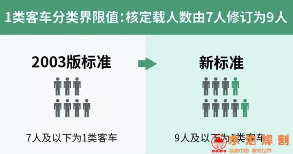 1类和2类客车分类界限值由核定载人数7人修订为9人 1类和2类客车分类界限值由核定载人数7人修订为9人