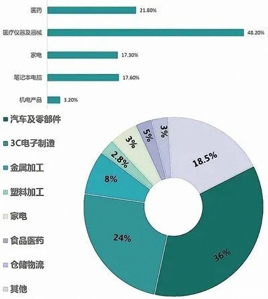 2019年中国工业机器人行业应用市场占比1副本 2019年中国工业机器人行业应用市场占比1副本