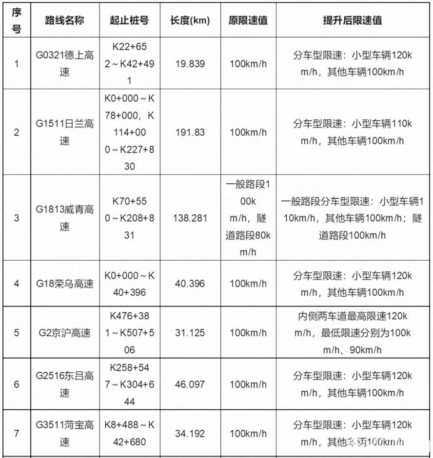 山东省内16条高速限速值调整 山东省内16条高速限速值调整