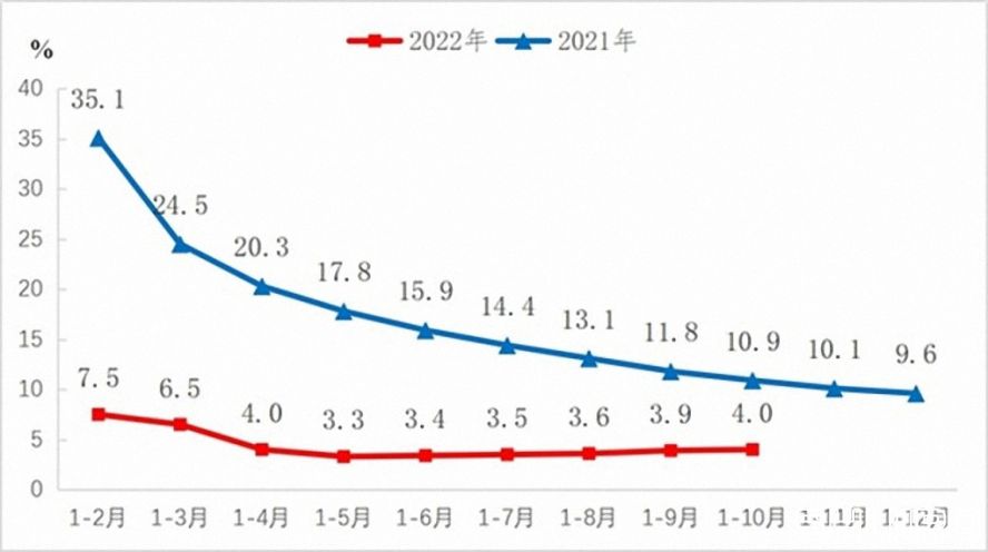2021-2022年规模以上工业增加值增长速度 2021-2022年规模以上工业增加值增长速度