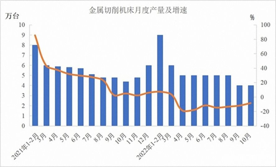 金属切削机床47万台,下降12.5% 金属切削机床47万台,下降12.5%