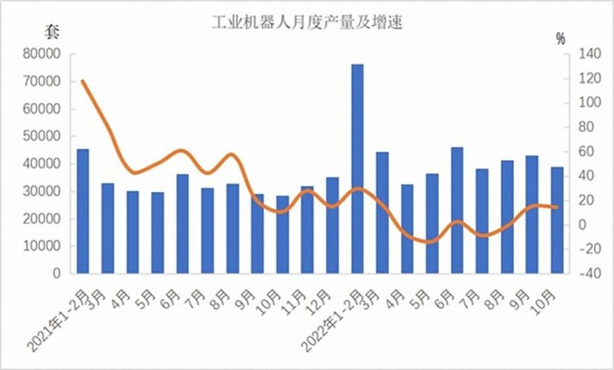 工业机器人362568套,下降3.2% 工业机器人362568套,下降3.2%