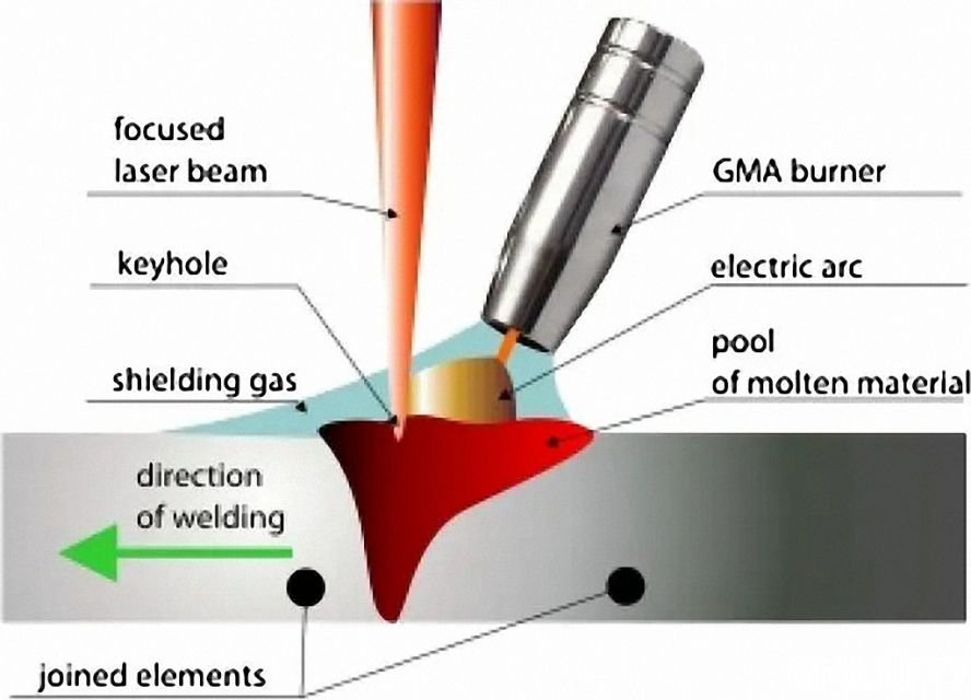 激光电弧复合焊(HLAW)