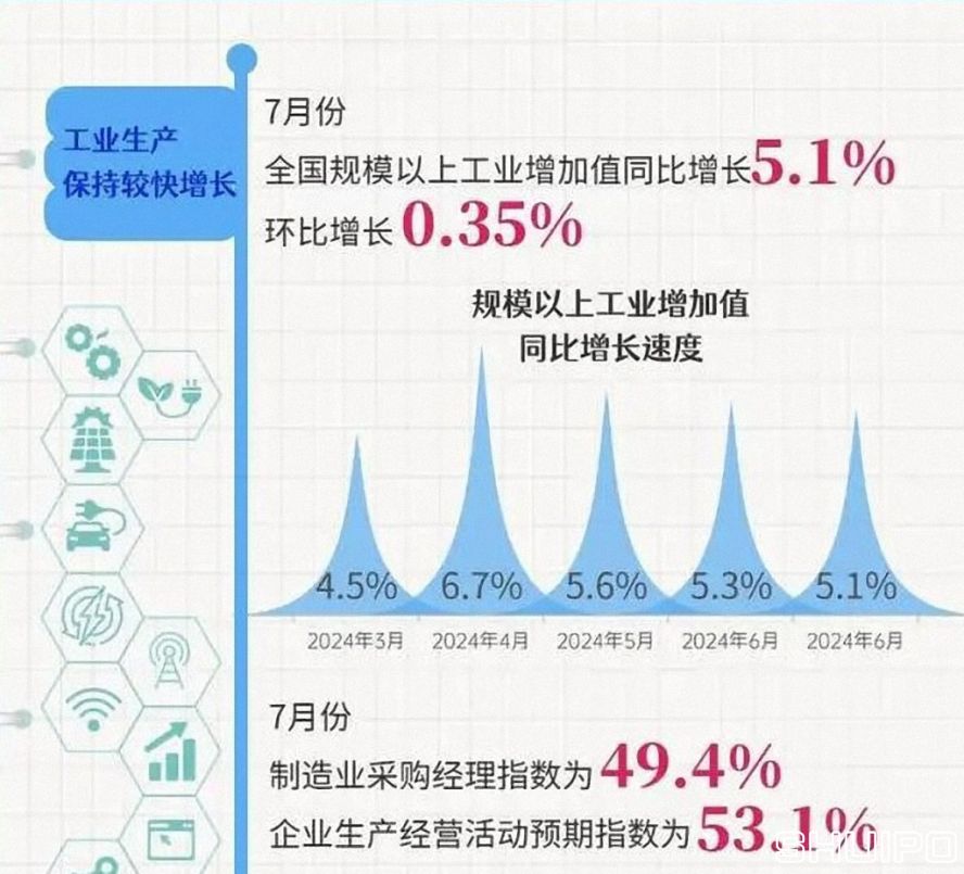 全国规模以上工业增加值同比增长5.1%  (2024.7) 全国规模以上工业增加值同比增长5.1%  (2024.7)